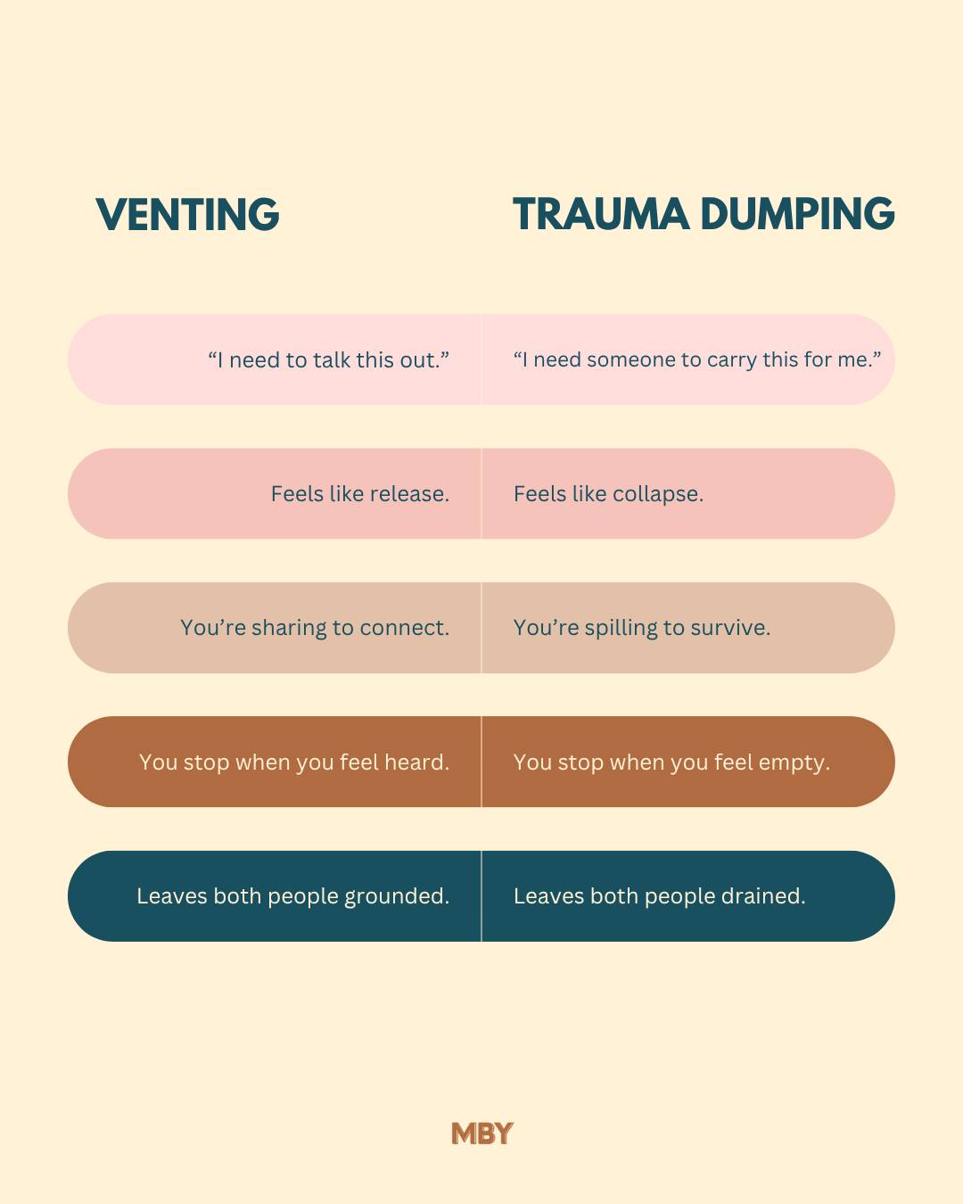 There’s a fine line between venting and trauma dumping.
Venting helps you process what you’re feeling, it brings clarity and connection.
Trauma dumping, on the other hand, often comes from unprocessed pain spilling out all at once.

If you notice yourself feeling drained after sharing, it might be your cue to slow down, ground yourself, and give your emotions space to settle first. 🤍

You can start by writing it out in your I MISS ME journal, a safe space to release, reflect, and reconnect with yourself. Grab your copy on my page
-
-
-
-
-

#healingfromwithin #relatables #emotionalwellness #innerhealing #SoftLifeEra #traumarecovery #softlife #traumadumping #selfawareness #selfregulation #selfhealers #innerpeace